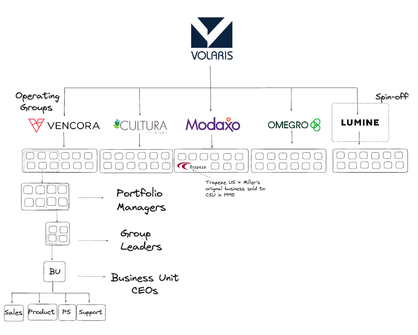 Volaris Org Structure, In Practise Research